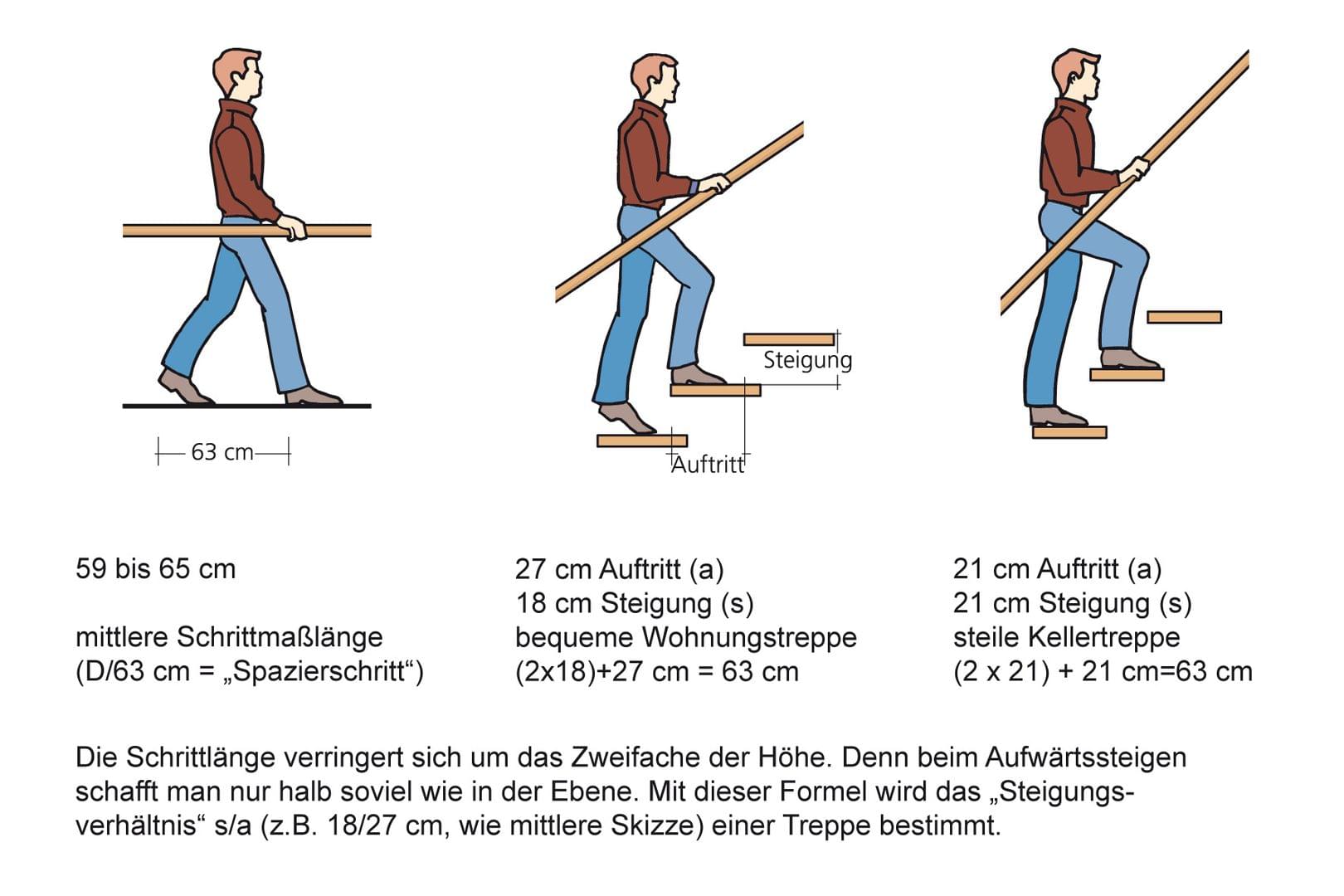 Schrittmassregel bei Treppen Treppenmeister